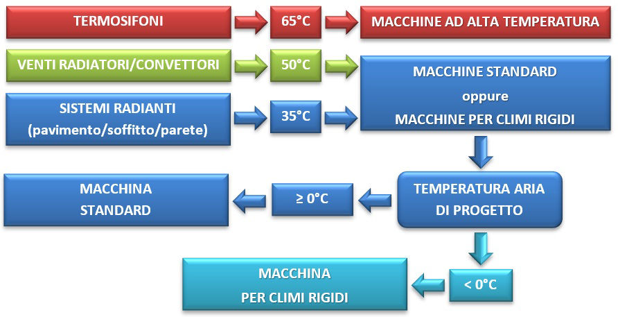 0-CO2 | Vademecum PdC - La Tipologia